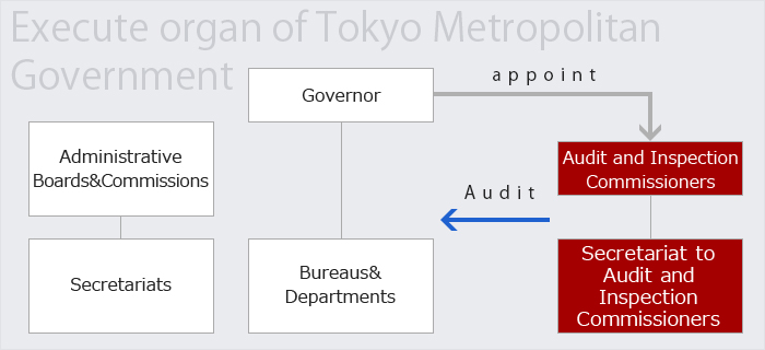 Audit and Inspection Commissioner operate in the executive body prescribed for in the Local Autonomy Law and may act independently of the governor.<br>The Secretariat to the Audit and Inspection Commissioners is an organization that supports their work.